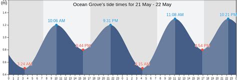 Ocean Grove Tide Chart