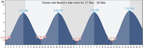 Ocean Isle Beach Tide Chart