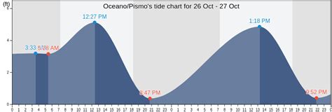 Oceano Tide Chart