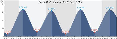 Ocmd Tide Chart