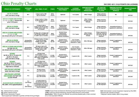 Ohio Ovi Penalties Chart