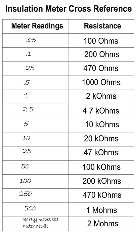 Ohms Reading Chart