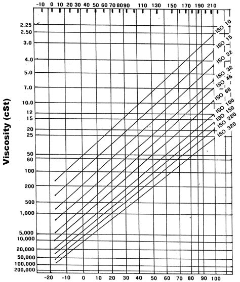 Oil Viscosity Temperature Chart