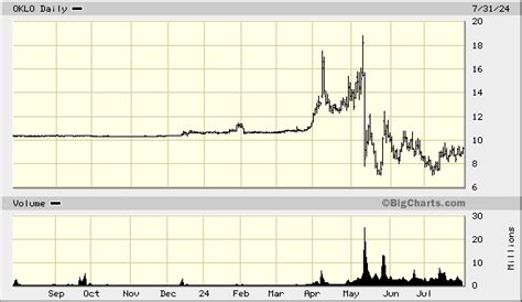 Oklo Stock Price Chart