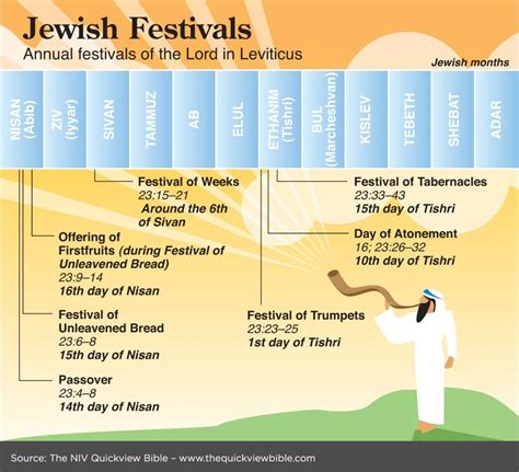 Old Testament Festivals Chart