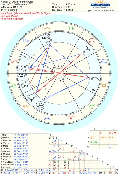 Olivia Rodrigo Natal Chart