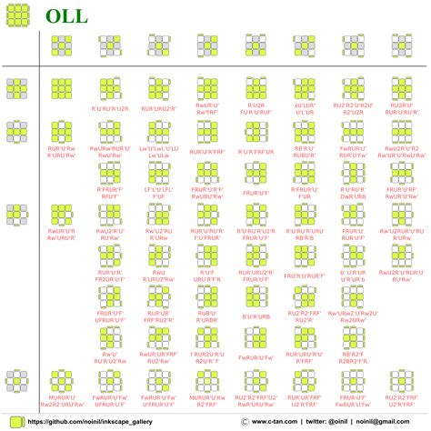 Oll Chart