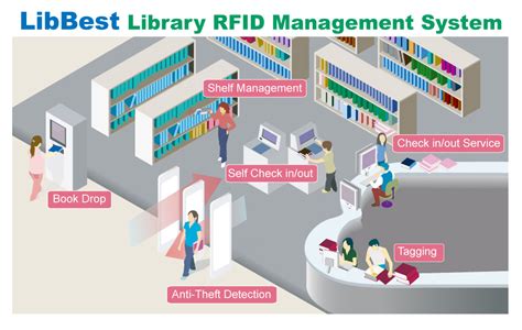 Online Library Book Catalog With Rfid Technology