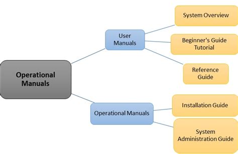 Operations Manual Software