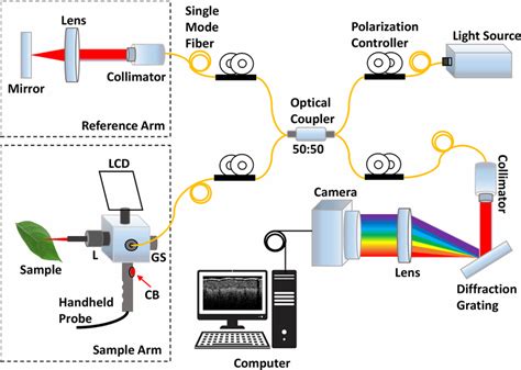 Optical Coherence Tomography Oct Data Acquisition Manual