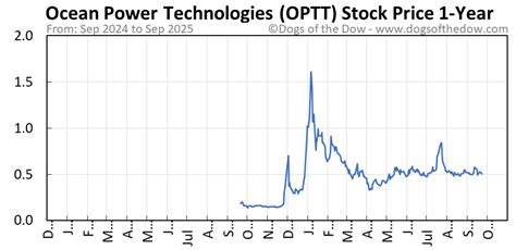 Optt Stock Price Chart