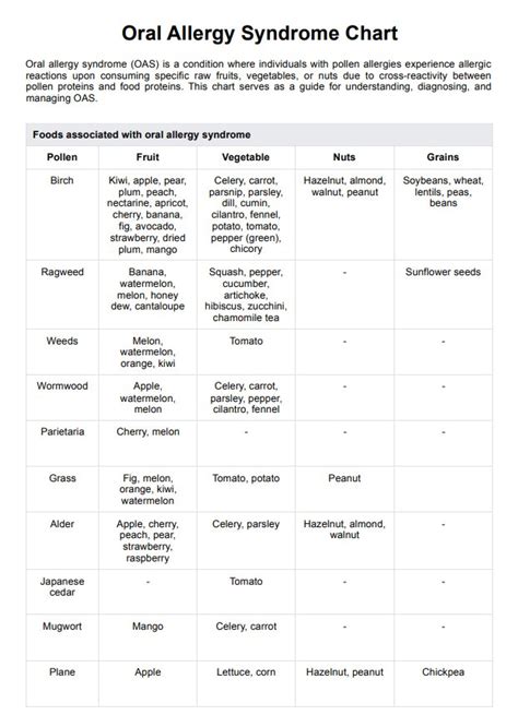 Oral Allergy Syndrome Chart
