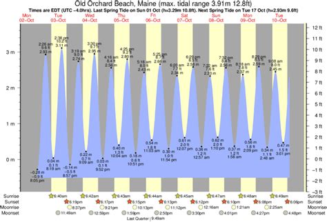 Orchard Beach Tide Chart