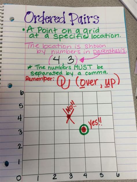 Ordered Pairs Anchor Chart