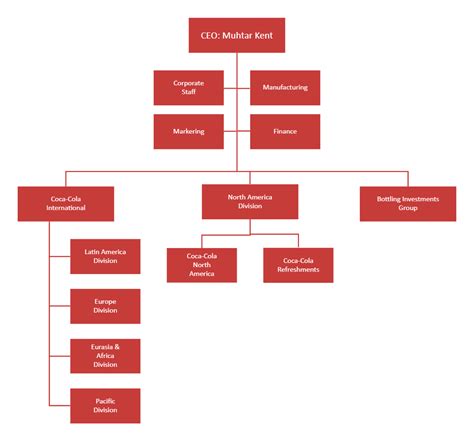Organizational Chart Coca Cola Company
