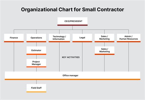 Organizational Chart For Small Construction Company