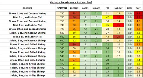 Outback Nutrition Chart