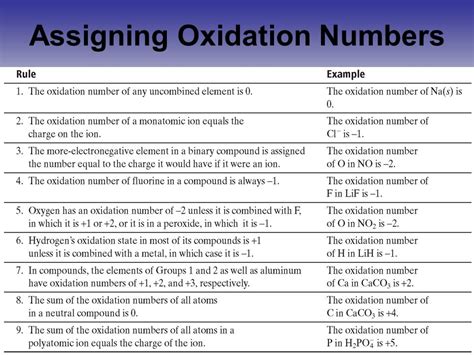Oxidation Number Rules Chart