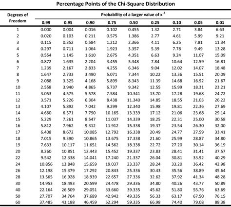 P Value Chart For Chi Square