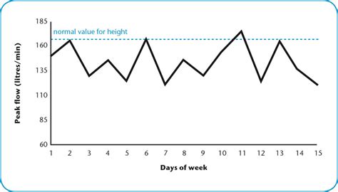 Paediatric Peak Flow Chart