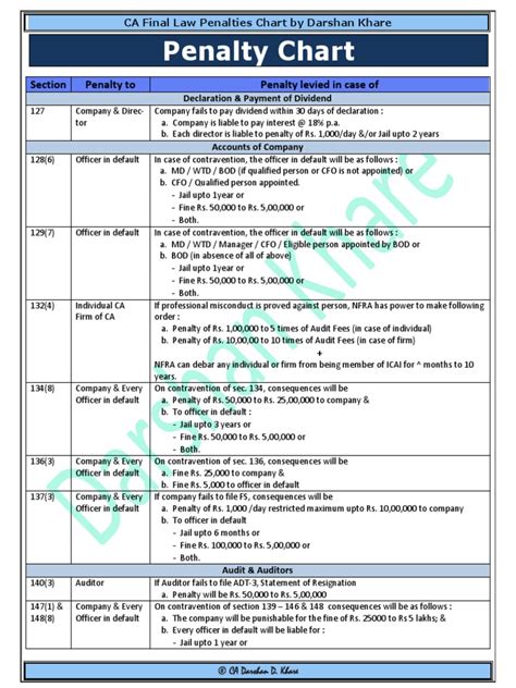 Paga Penalties Chart