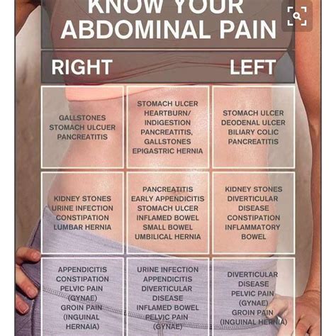 Pain In Abdomen Chart
