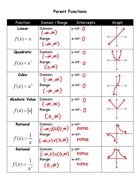 Parent Functions Chart
