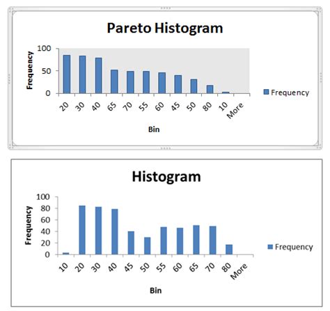 Pareto Chart Vs Bar Graph