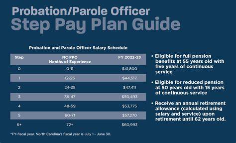 Parole Officer Wage