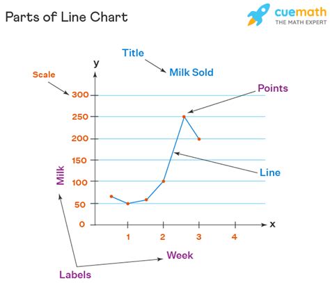 Parts Of A Line Chart
