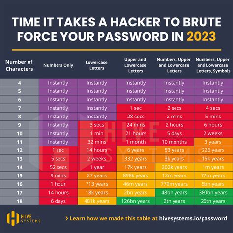 Password Cracking Chart