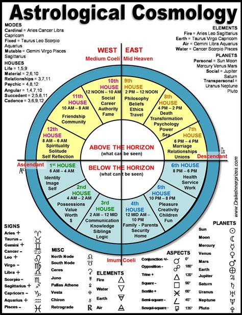 Past Life Astrology Chart