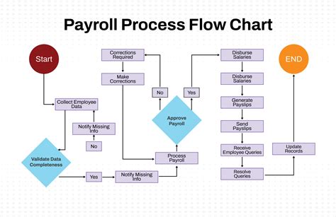 Payroll Chart