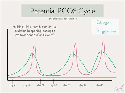 Pcos Lh Chart