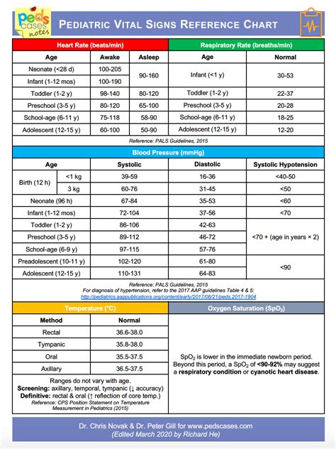 Pediatric Vital Sign Chart