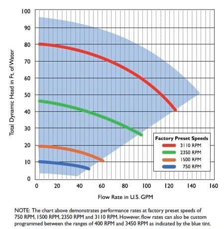 Pentair Intelliflo Gpm Chart
