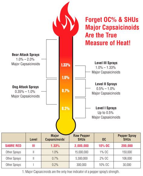 Pepper Spray Strength Chart