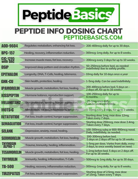 Peptide Dosage Chart