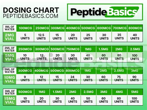 Peptide Dose Chart