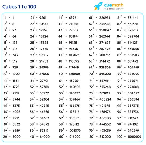 Perfect Cube Chart