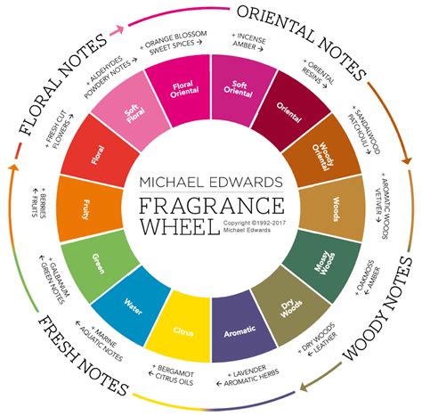Perfume Fragrance Chart