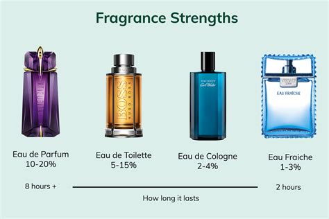 Perfume Strengths Chart
