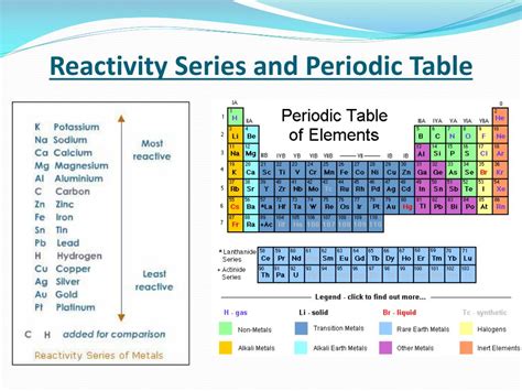 Periodic Table Reactivity Chart