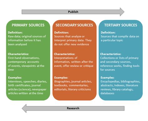 Periodical Databases And Library Catalogs Are Tertiary Sources