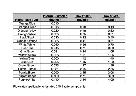 Peristaltic Pump Tubing Size Chart