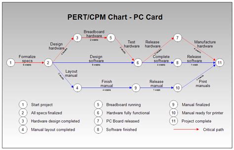 Pert Cpm Chart Example