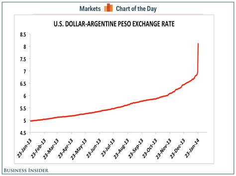 Pesos To Usd Chart