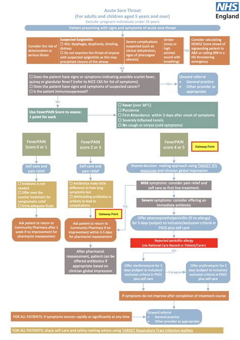 Pharmacy First Sore Throat Flow Chart