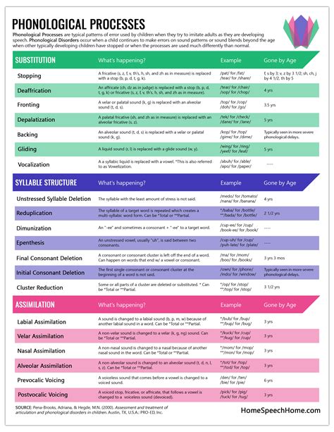 Phonological Development Chart