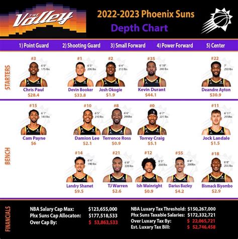 Phx Suns Depth Chart